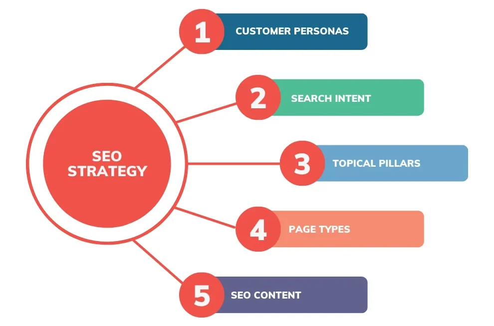 SEO Plan