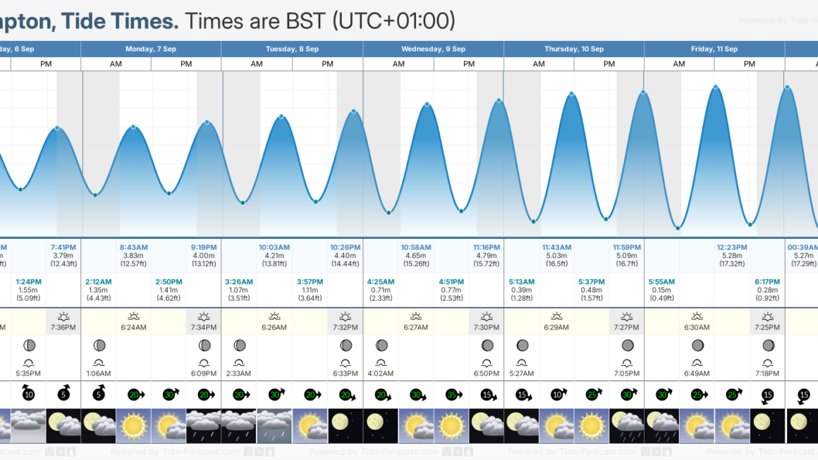 tide chart littlehampton