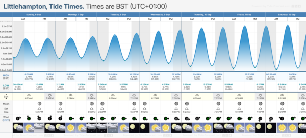 Tide Chart Littlehampton: A Practical Guide to Tides, Beach Conditions and Planning Your Visit