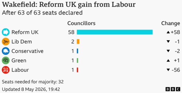 Wakefield Local Elections 2026: Results, Turnout and What the Vote Means