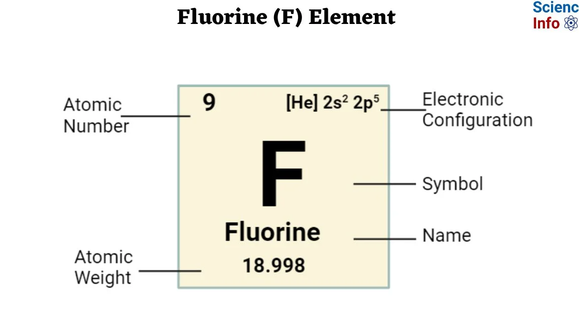 correct symbol for fluorine